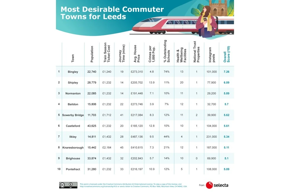 desirable-commuter-towns-Leeds-1.jpg